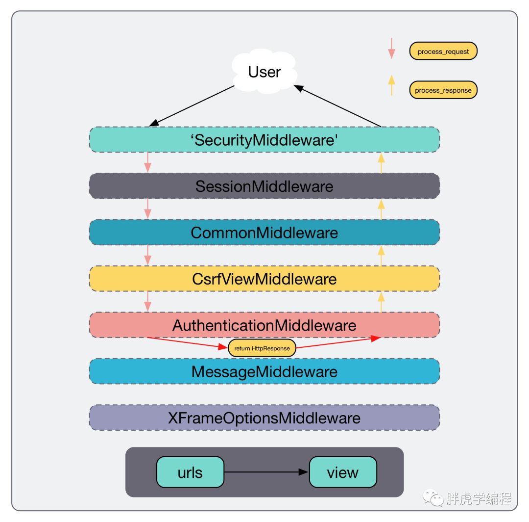 Django 中间件middleware