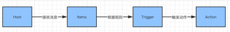 一杯茶的时间，上手Zabbix