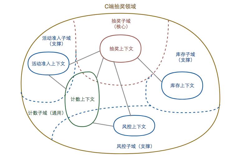 领域驱动设计（DDD）在美团点评业务系统的实践