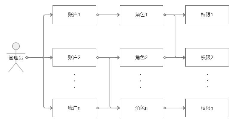 后台系统：基于RBAC模型的权限设计