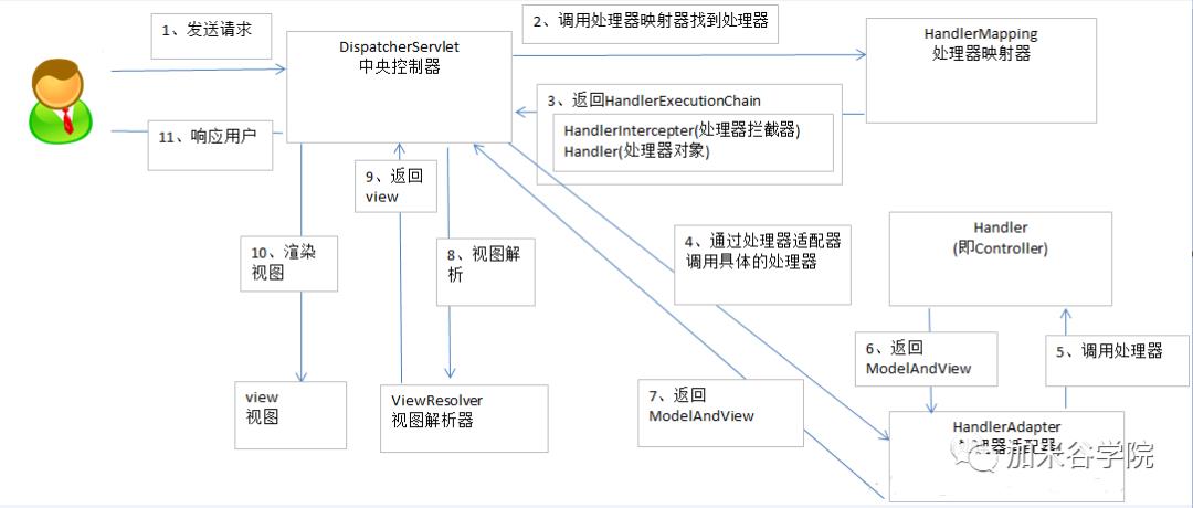 大数据开发：SpringMVC框架入门