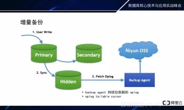 MongoDB秒级备份恢复