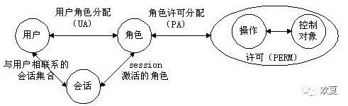 权限系统与RBAC模型概述[绝对经典]