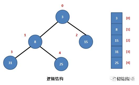 不得不知的排序六：堆排序