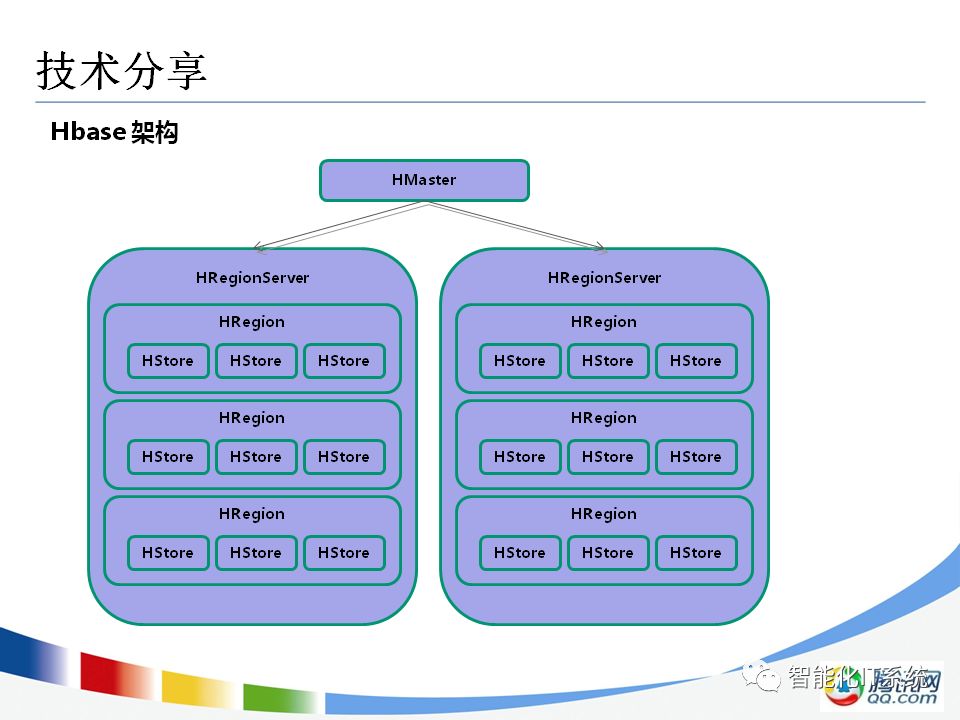 NoSQL原理以及应用