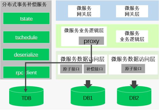 分布式柔性事务之Saga详解