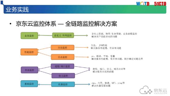 解决IT运维人员之痛：京东云自动化运维体系构建实践