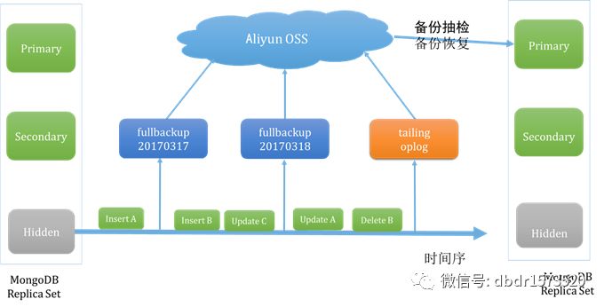 话说MongoDB备份与恢复