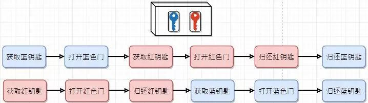 用个通俗的例子讲一讲死锁