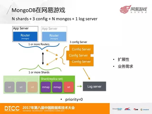 技术控 | 网易游戏MongoDB数据备份与恢复实践