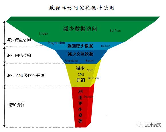 [数据库优化]数据库SQL优化大总结之 百万级数据库优化方案