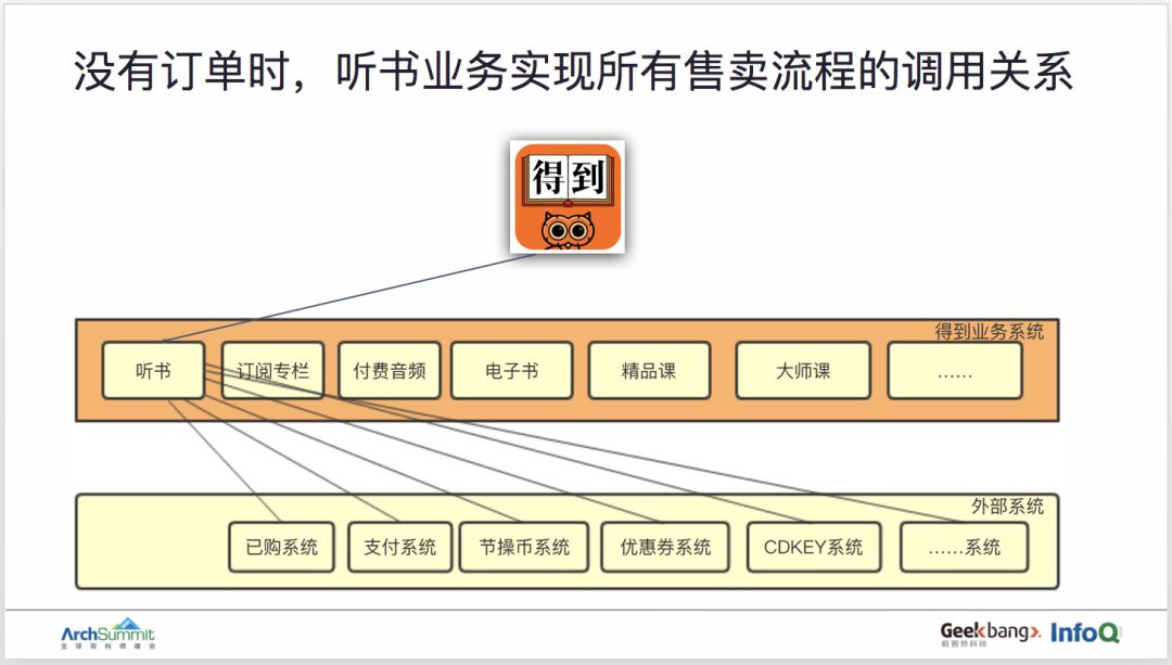 用领域驱动设计实现订单业务的重构