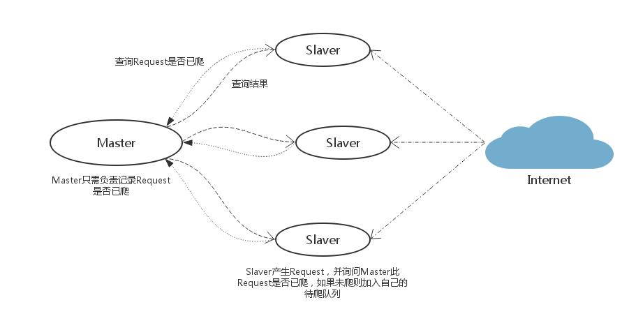 分布式爬虫策略三