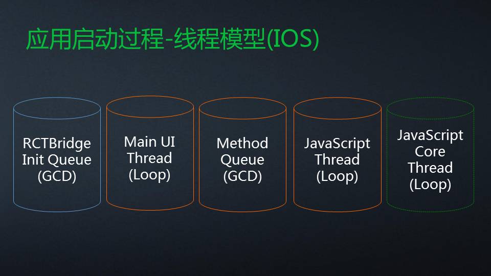 二、React Native架构原理