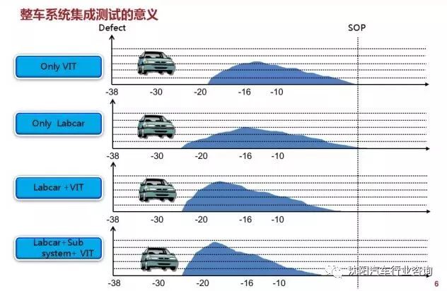 整车电子电气系统开发集成测试