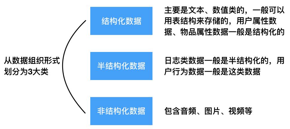 推荐系统之数据与特征工程