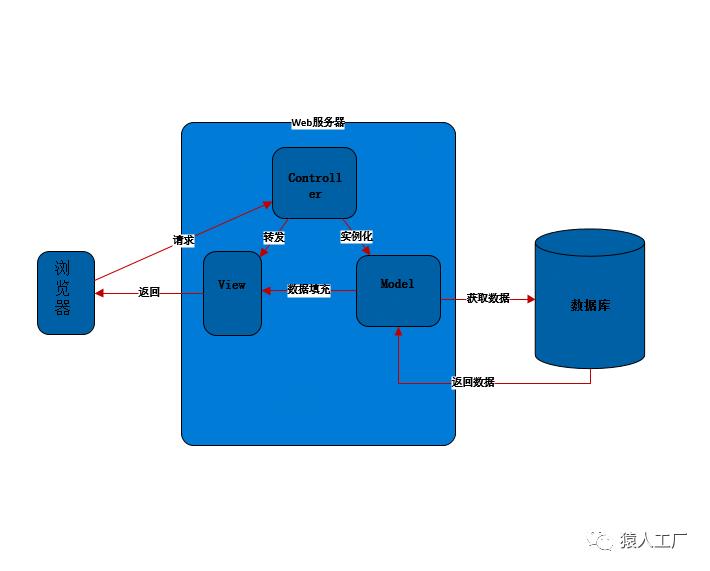 猿进化系列13——一文搞懂MVC相关框架套路