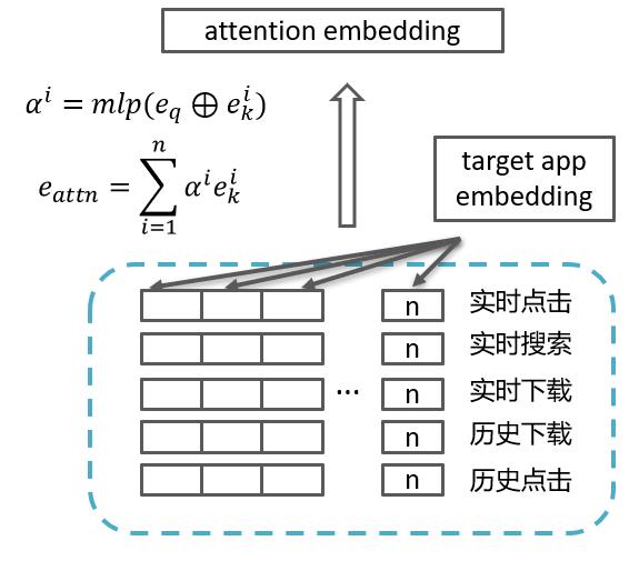 深度CTR预估模型在应用宝推荐系统中的探索