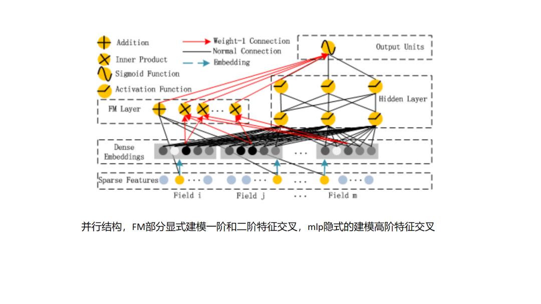 推荐系统主流召回方法综述