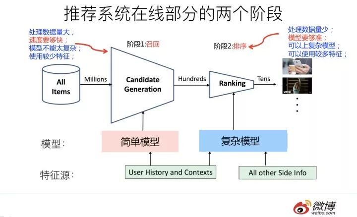 推荐系统召回四模型之：全能的FM模型