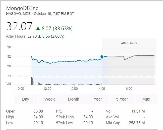 MongoDB 公司上市首日：股价飙涨 34%；Docker 宣布拥抱 Kubernetes
