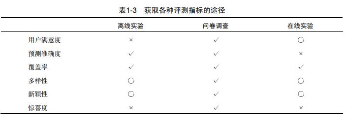 推荐系统入门须知