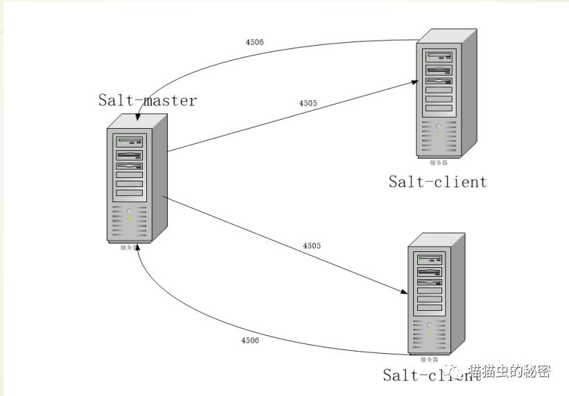 SALTSTACK快速了解与简单实用