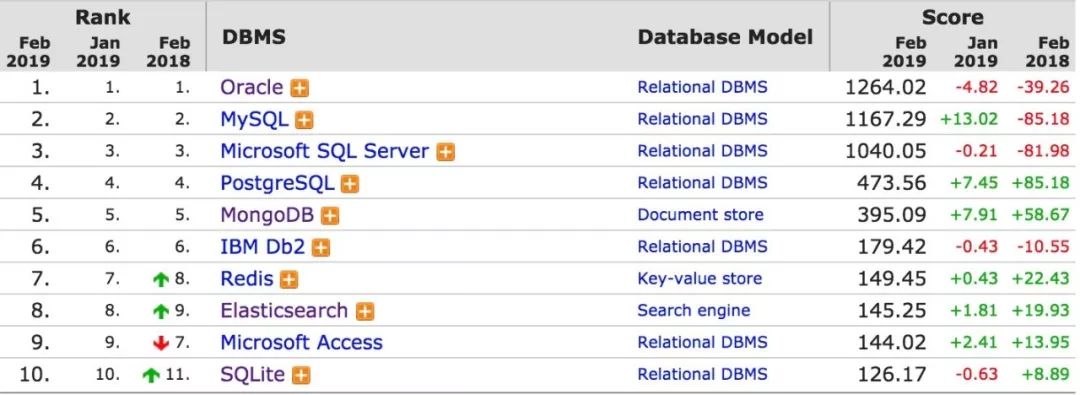 2019年2月数据库流行度排行: PostgreSQL攀至历史新高