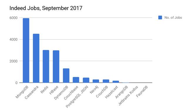 面向 Java 开发者的 NoSQL 选项