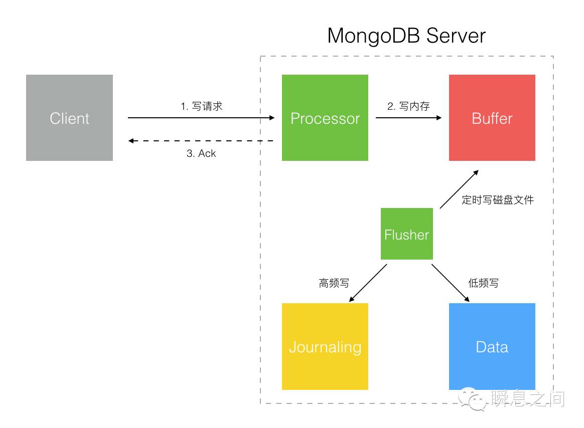 MongoDB 初见指南