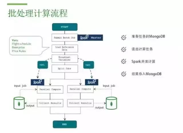 大数据 | MongoDB + Spark: 完整的大数据解决方案