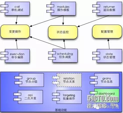 知道SaltStack是什么吗？看看就知道了！