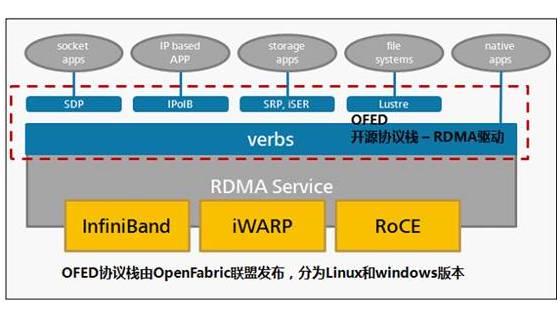 详解RDMA(远程直接内存访问)架构原理