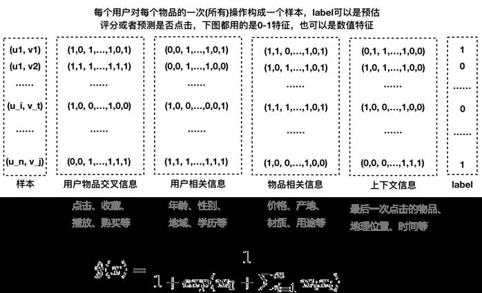 推荐系统之数据与特征工程