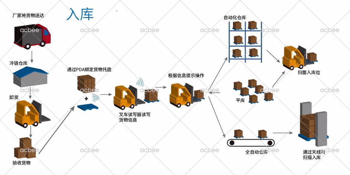 【案例场景实拍】RFID应用于冷链仓储管理集成测试 小蜜蜂Smart WMS助力客户构建智慧的仓储管理