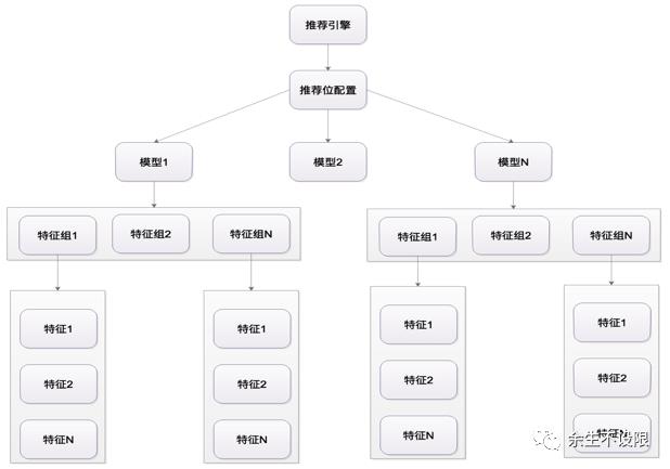 推荐系统之模型管理