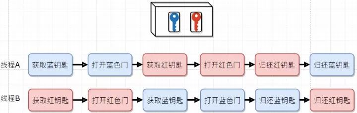 用个通俗的例子讲一讲死锁