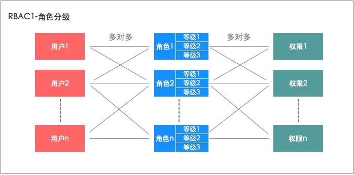 RBAC权限管理模型：基本模型及角色模型解析及举例