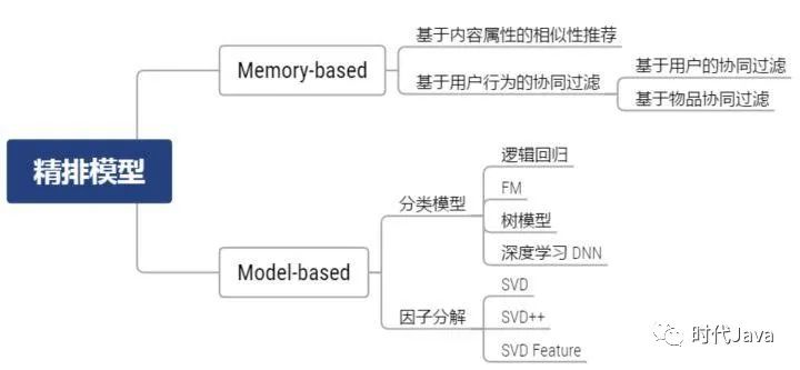 全面理解推荐系统的数据、算法和架构。