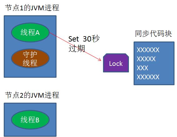 5分钟轻松理解分布式锁