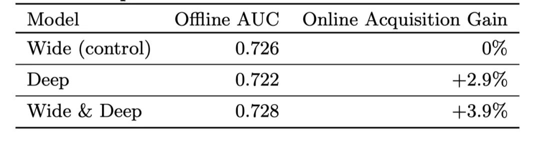 推荐系统经典模型 Wide & Deep 论文剖析