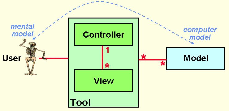 设计框架（MVC、MVP、MVVM、VIPER）的演化说明总结