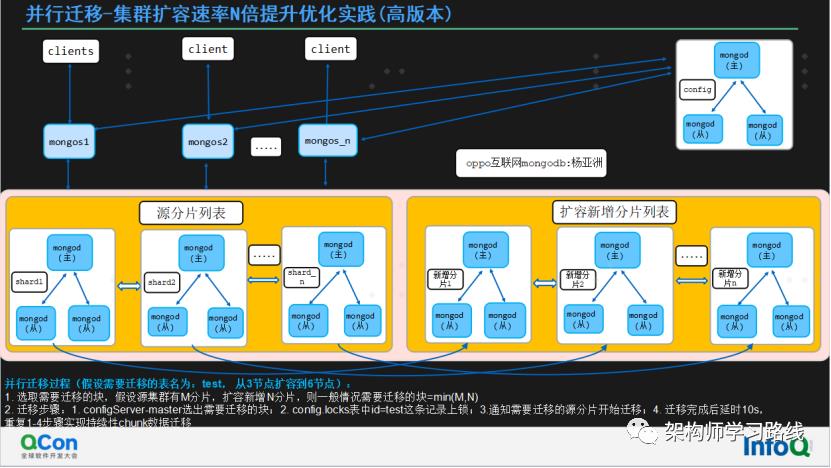 万亿级数据库MongoDB集群性能数十倍提升及机房多活容灾实践