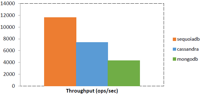 Bankmark NoSQL性能对比测试，SequoiaDB、MongoDB以及Cassandra三家各有千秋