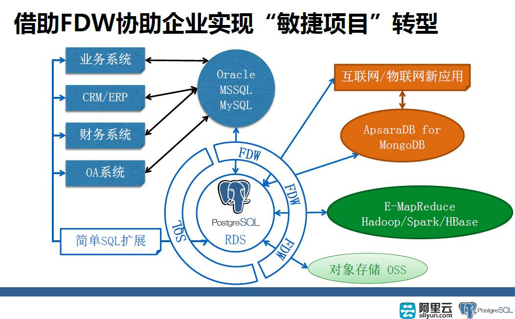 【NoSQL、RDS和大数据异构融合实战】详解PostgreSQL FDW功能原理