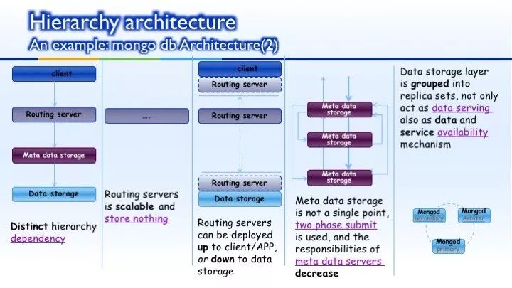 NoSQL introduction