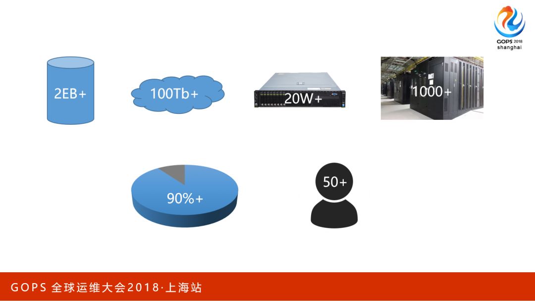 海量存储与 CDN 的自动化运维是这么做到的……