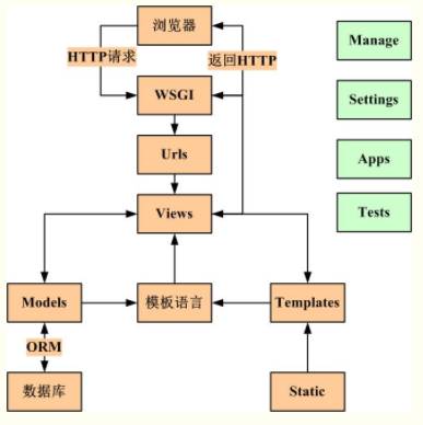 秒懂系列 | 史上最简单的Python Django入门教程