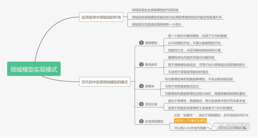 领域驱动设计学习之路—DDD的原则与实践