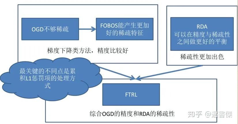 推荐系统rank模块-Online Learning